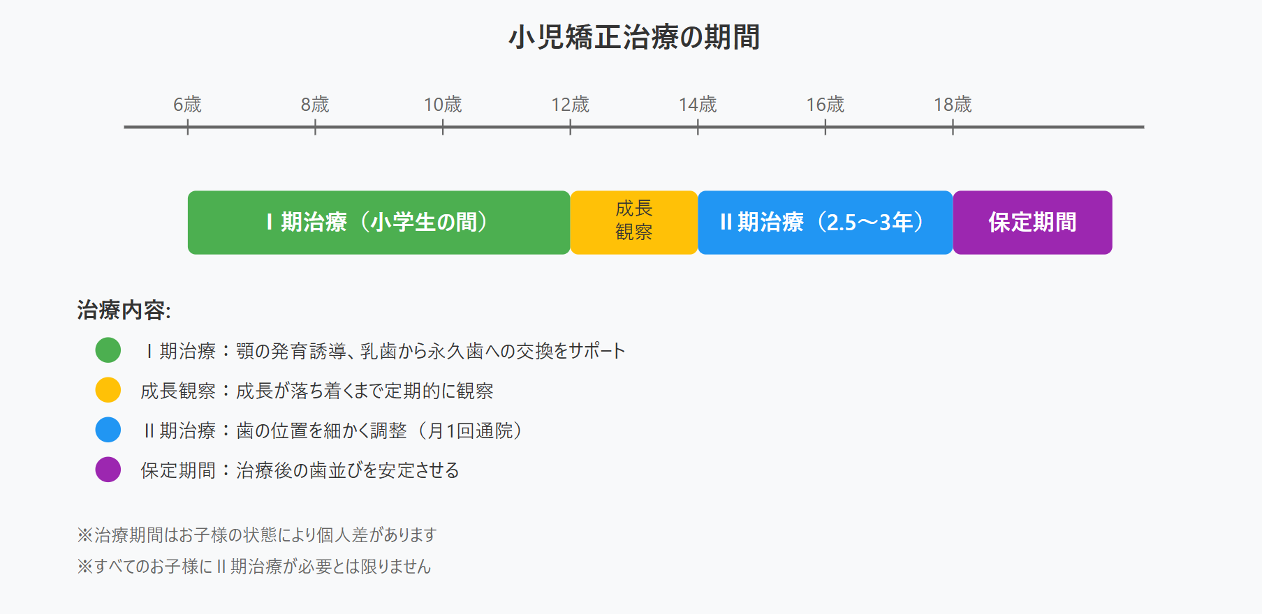 小児矯正治療の期間